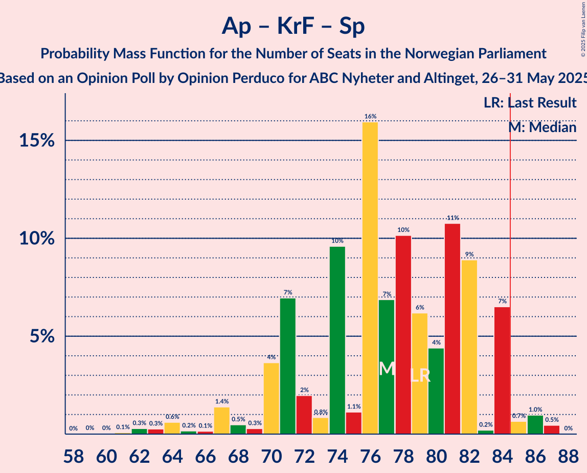 Seats Probability Mass Function Graph with seats probability mass function not yet produced