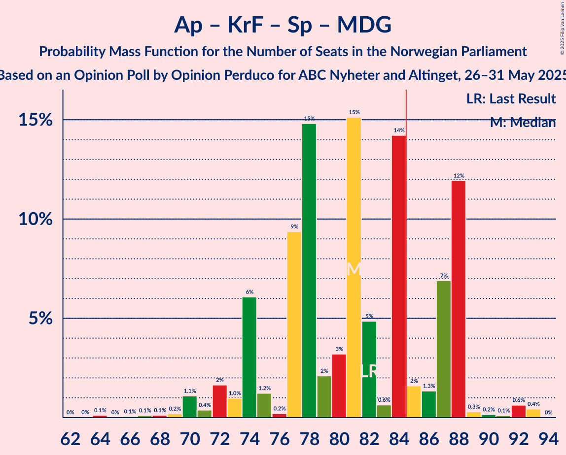 Seats Probability Mass Function Graph with seats probability mass function not yet produced