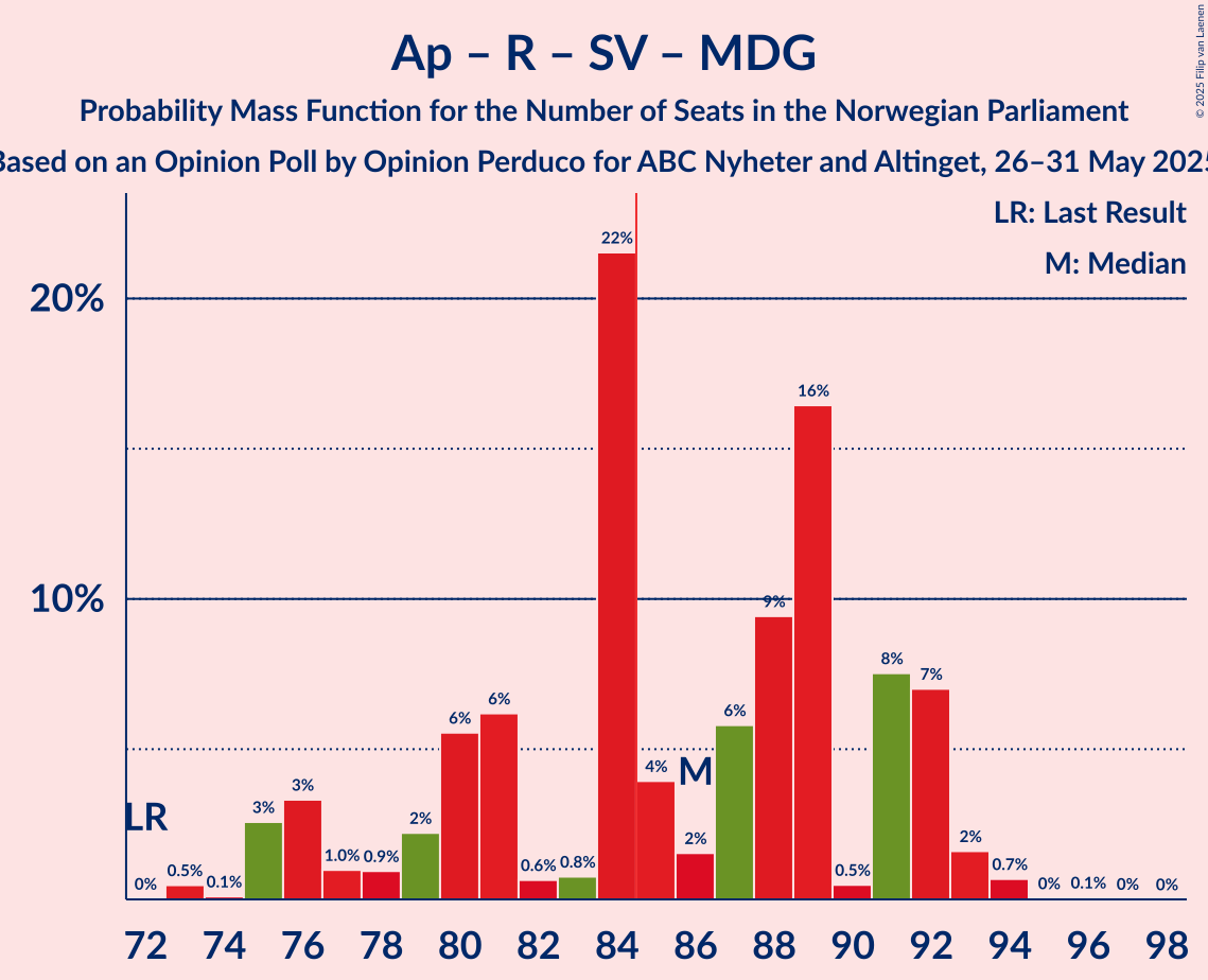 Seats Probability Mass Function Graph with seats probability mass function not yet produced