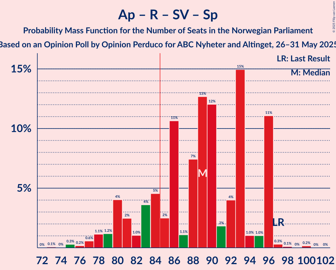 Seats Probability Mass Function Graph with seats probability mass function not yet produced