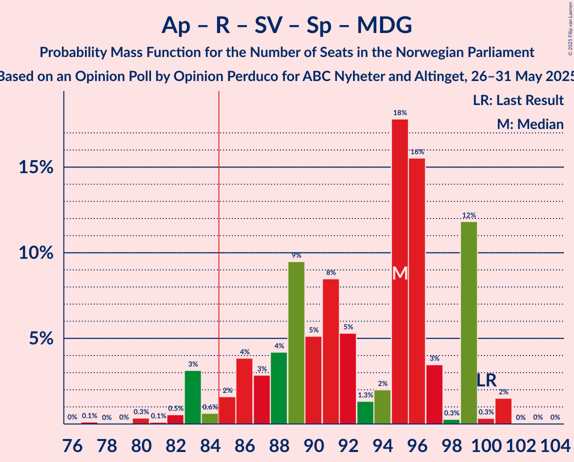 Seats Probability Mass Function Graph with seats probability mass function not yet produced