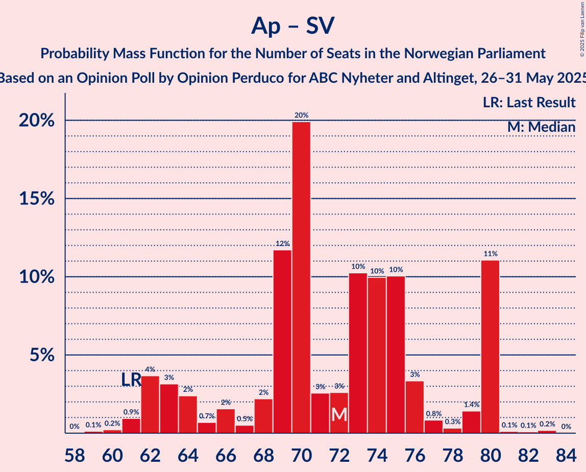 Seats Probability Mass Function Graph with seats probability mass function not yet produced