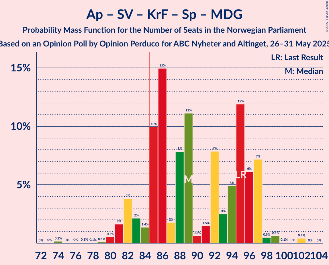 Seats Probability Mass Function Graph with seats probability mass function not yet produced