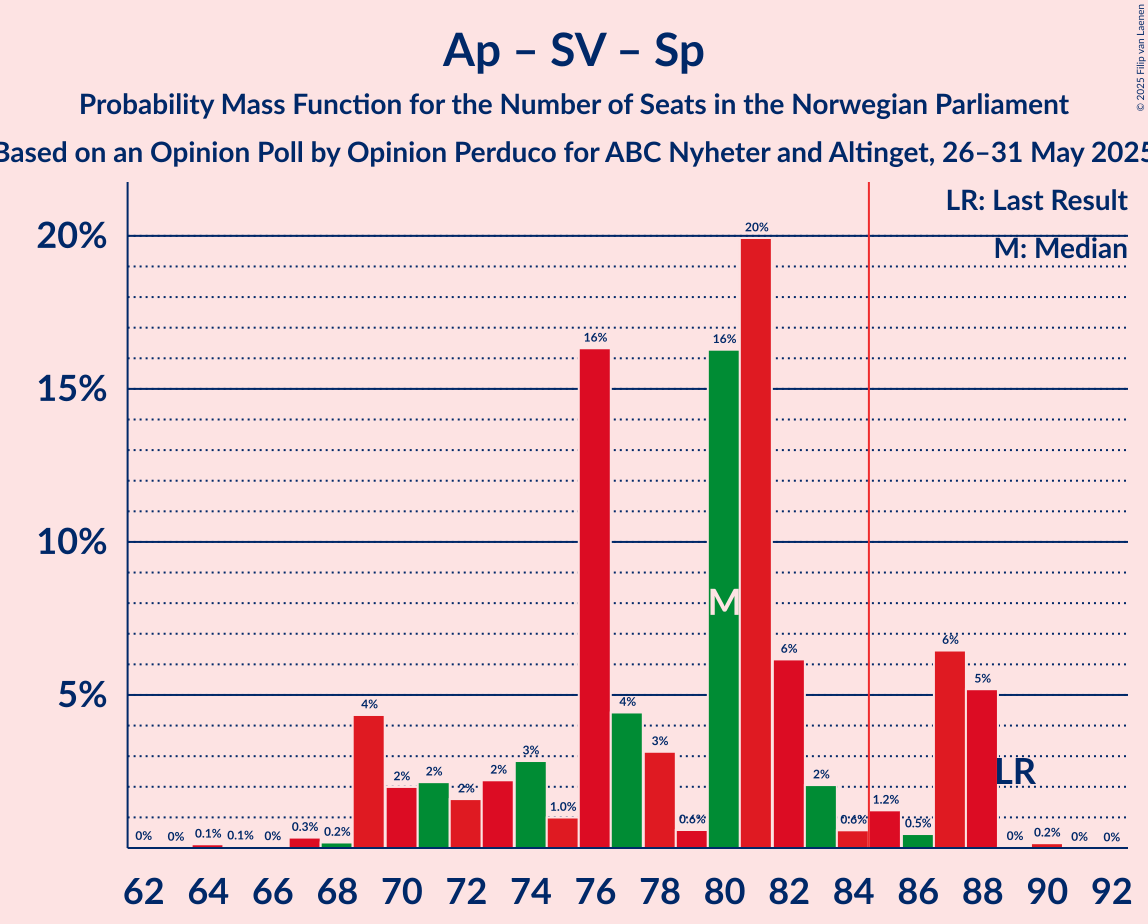 Seats Probability Mass Function Graph with seats probability mass function not yet produced