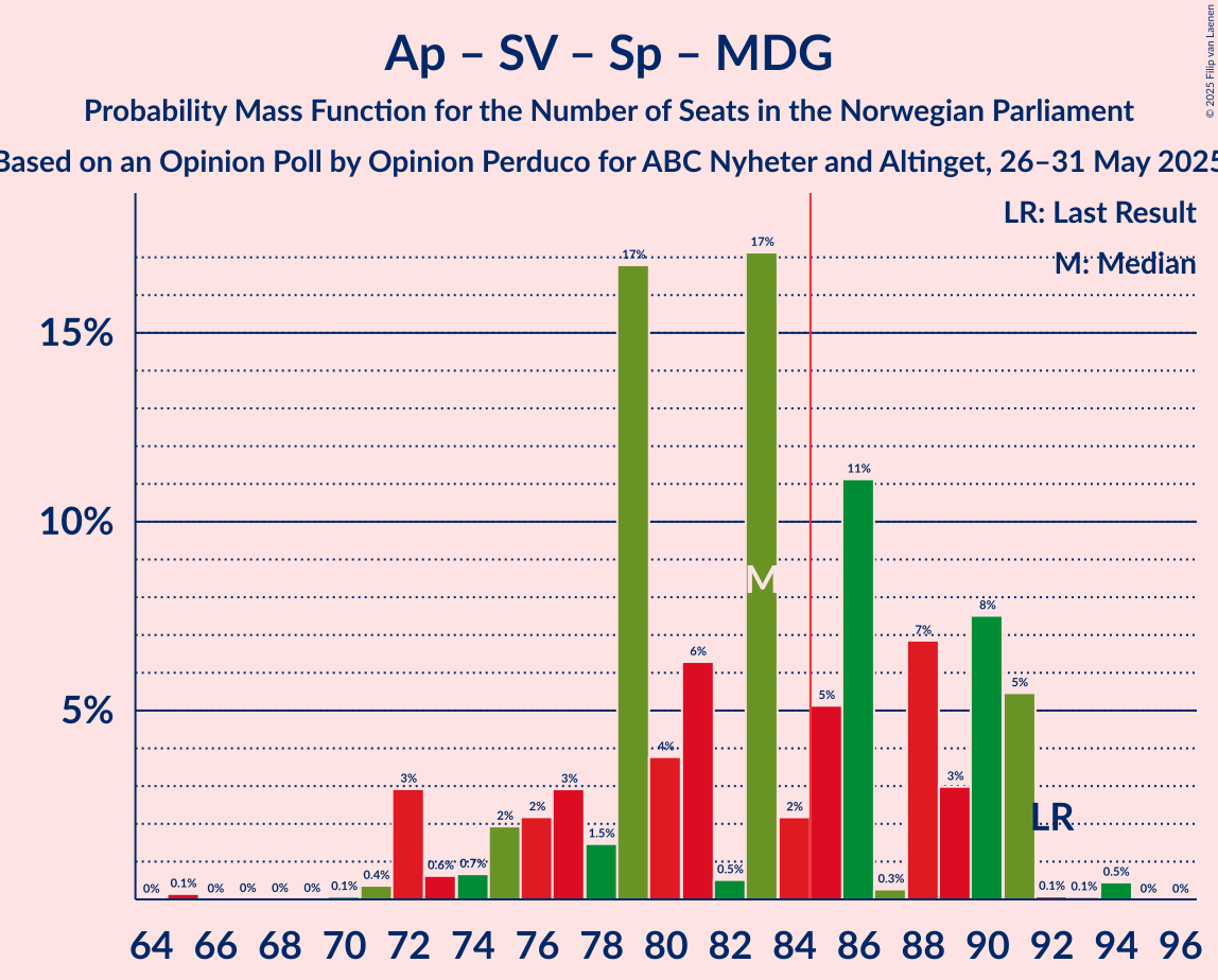 Seats Probability Mass Function Graph with seats probability mass function not yet produced