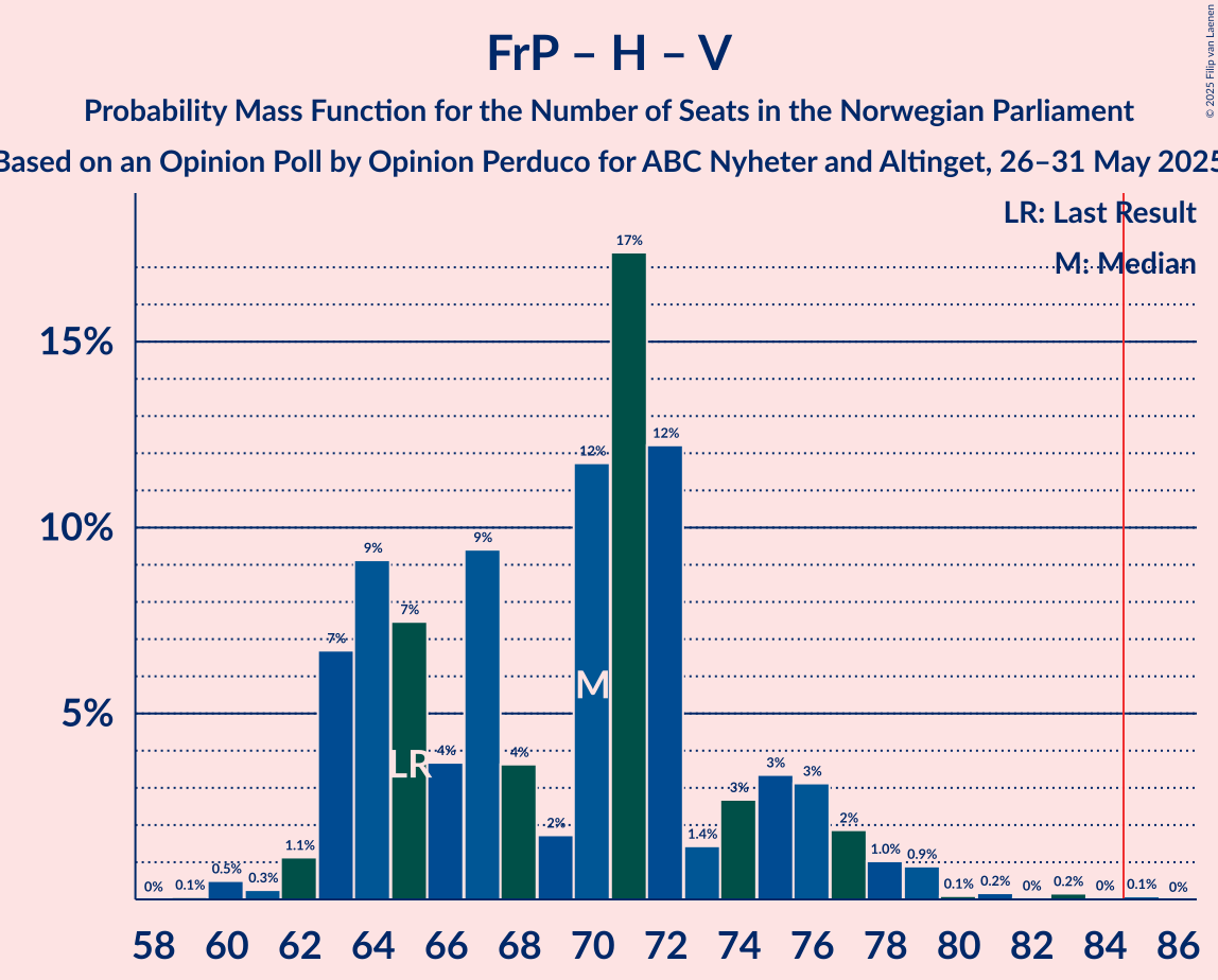 Seats Probability Mass Function Graph with seats probability mass function not yet produced