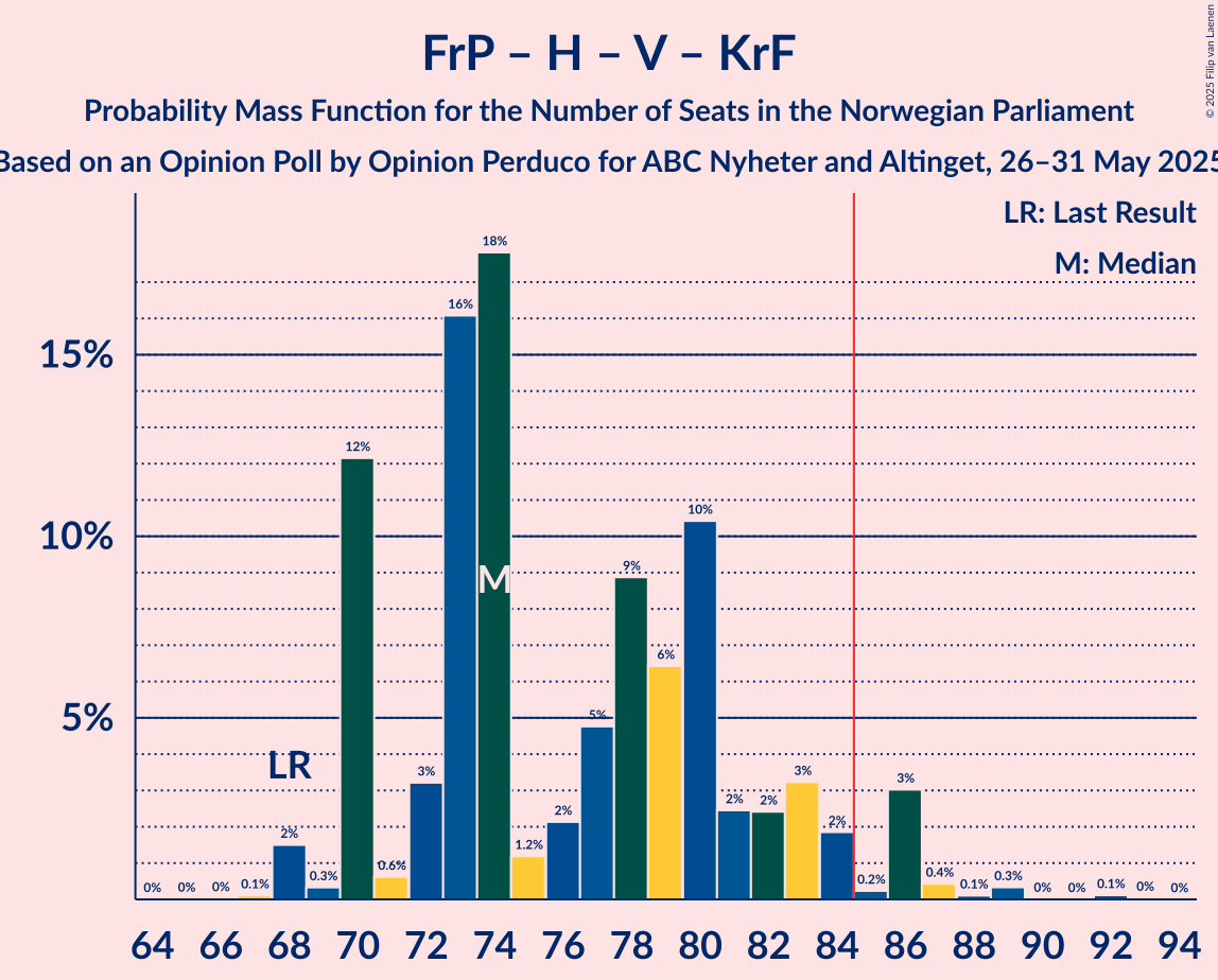 Seats Probability Mass Function Graph with seats probability mass function not yet produced