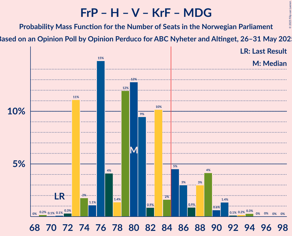 Seats Probability Mass Function Graph with seats probability mass function not yet produced