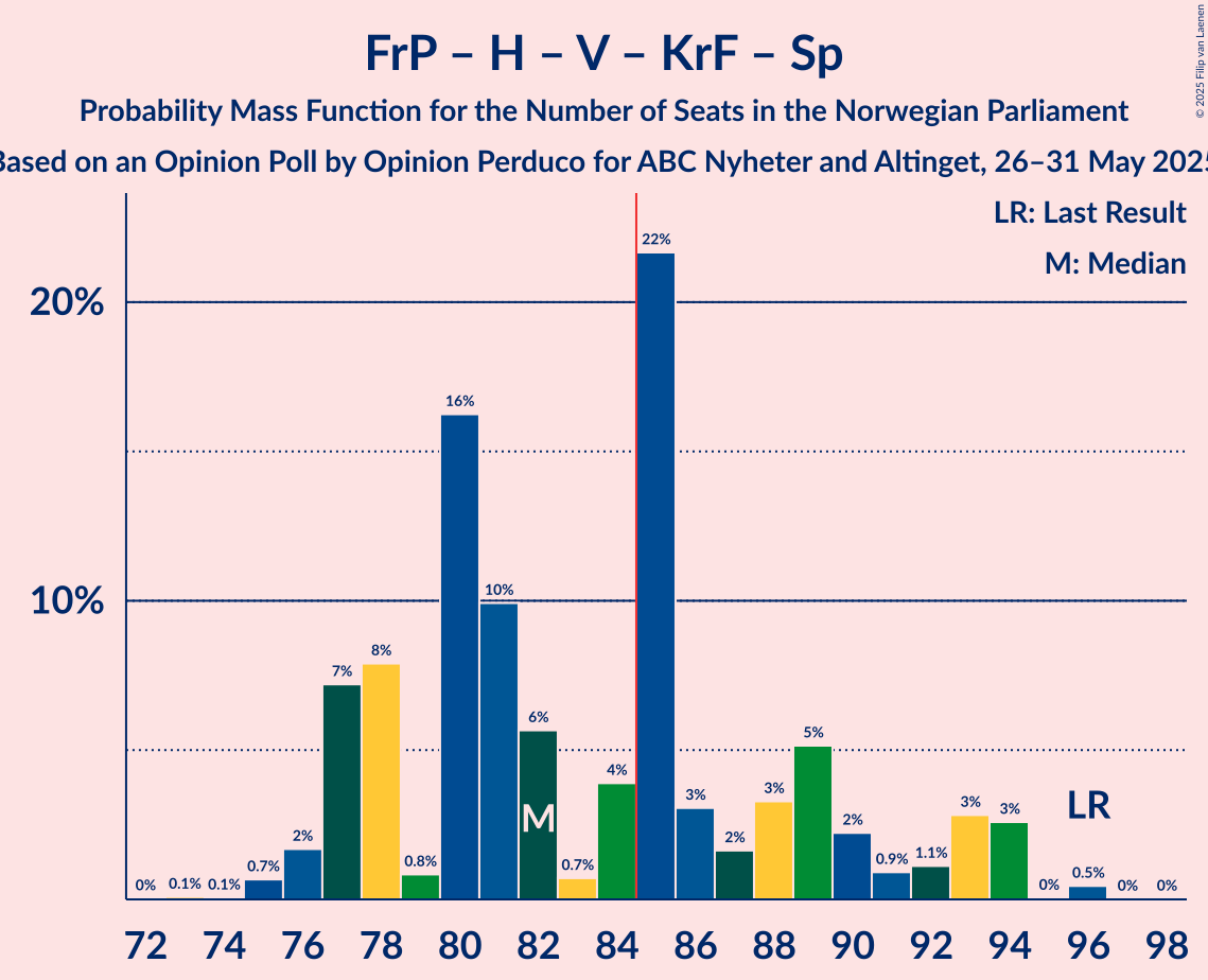 Seats Probability Mass Function Graph with seats probability mass function not yet produced