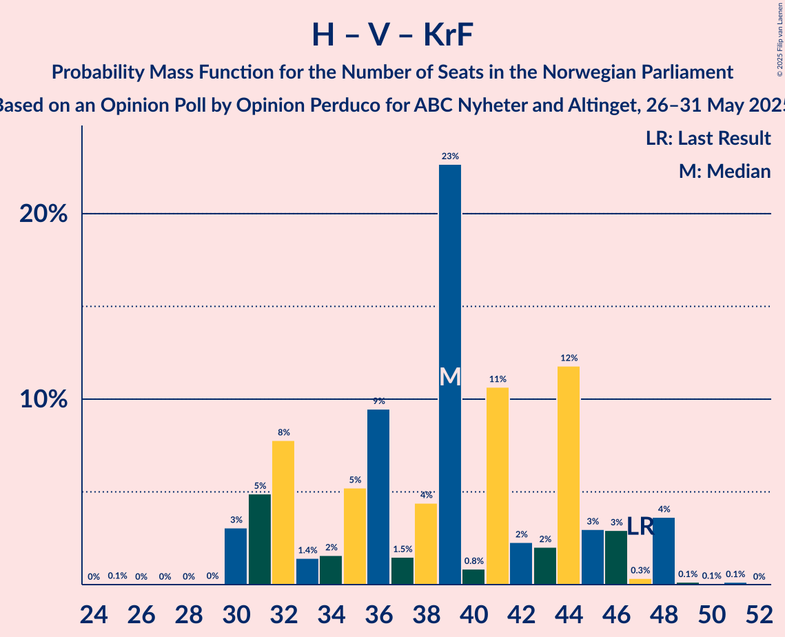 Seats Probability Mass Function Graph with seats probability mass function not yet produced