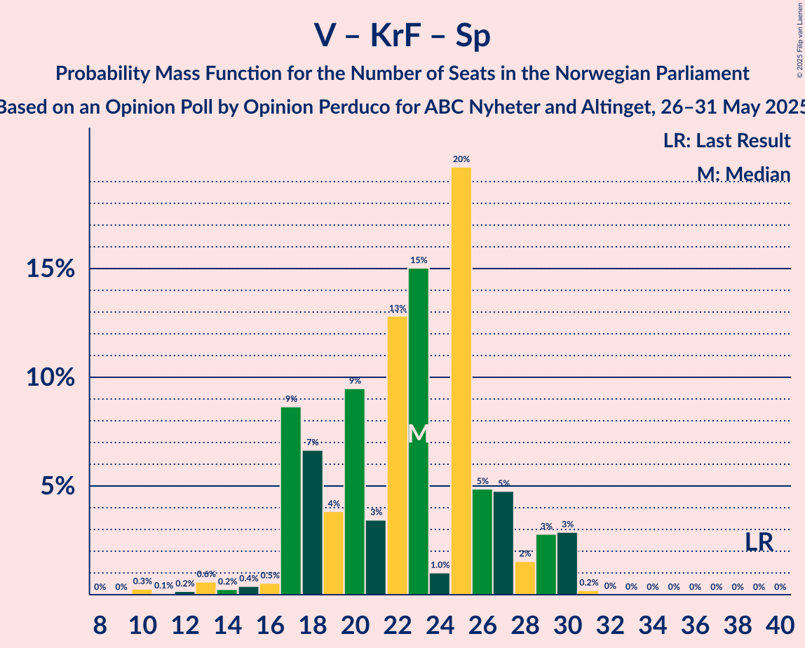 Seats Probability Mass Function Graph with seats probability mass function not yet produced