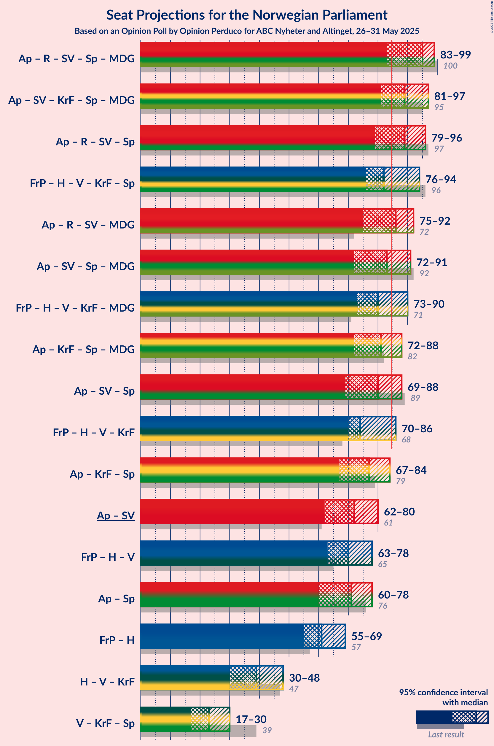 Coalitions Seats Graph with coalitions seats not yet produced