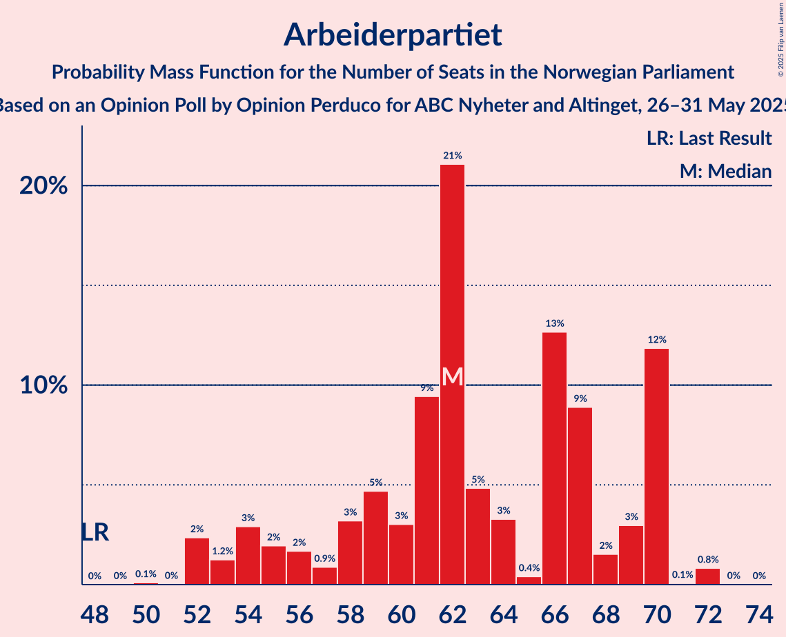 Seats Probability Mass Function Graph with seats probability mass function not yet produced