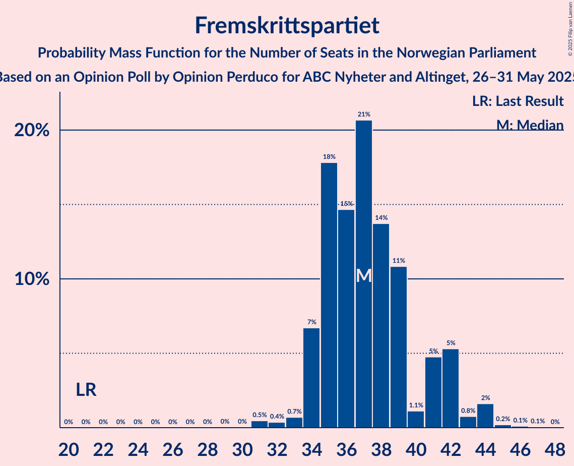 Seats Probability Mass Function Graph with seats probability mass function not yet produced