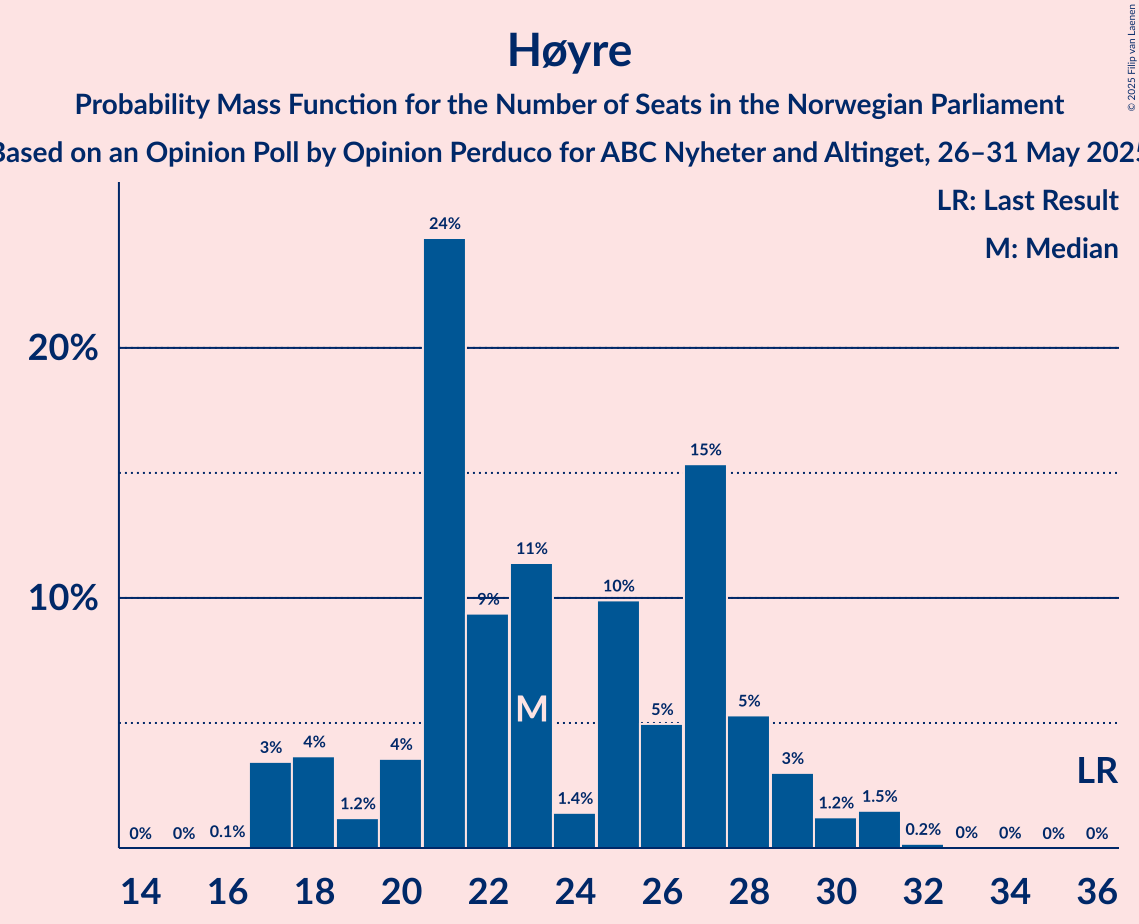 Seats Probability Mass Function Graph with seats probability mass function not yet produced