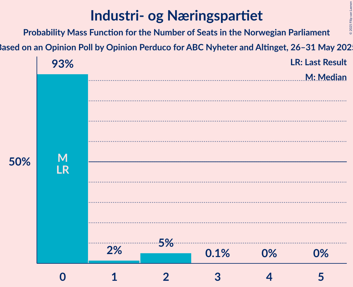Seats Probability Mass Function Graph with seats probability mass function not yet produced