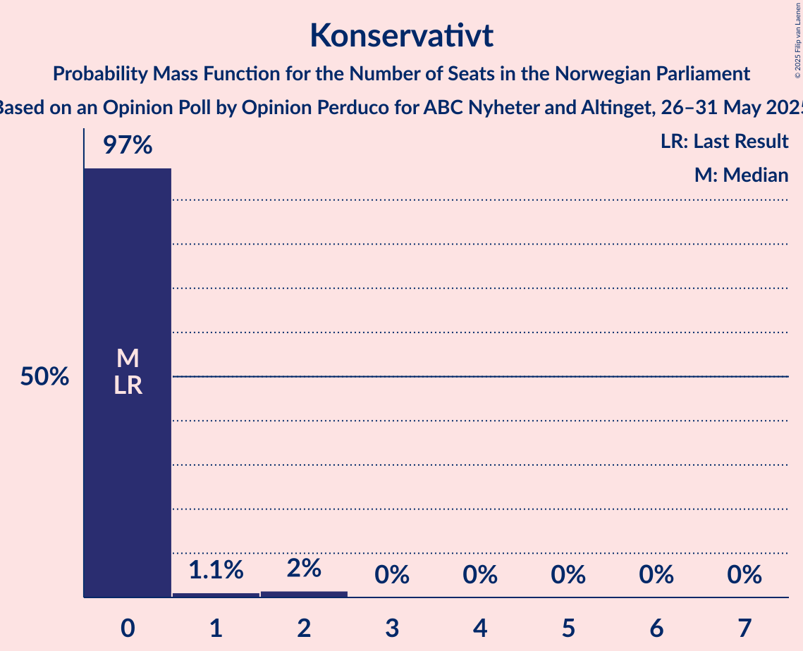 Seats Probability Mass Function Graph with seats probability mass function not yet produced