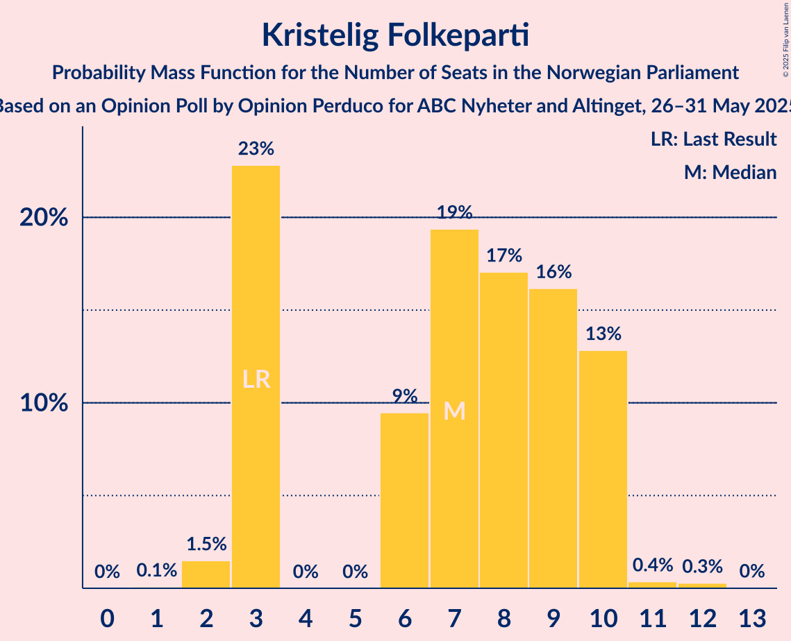 Seats Probability Mass Function Graph with seats probability mass function not yet produced