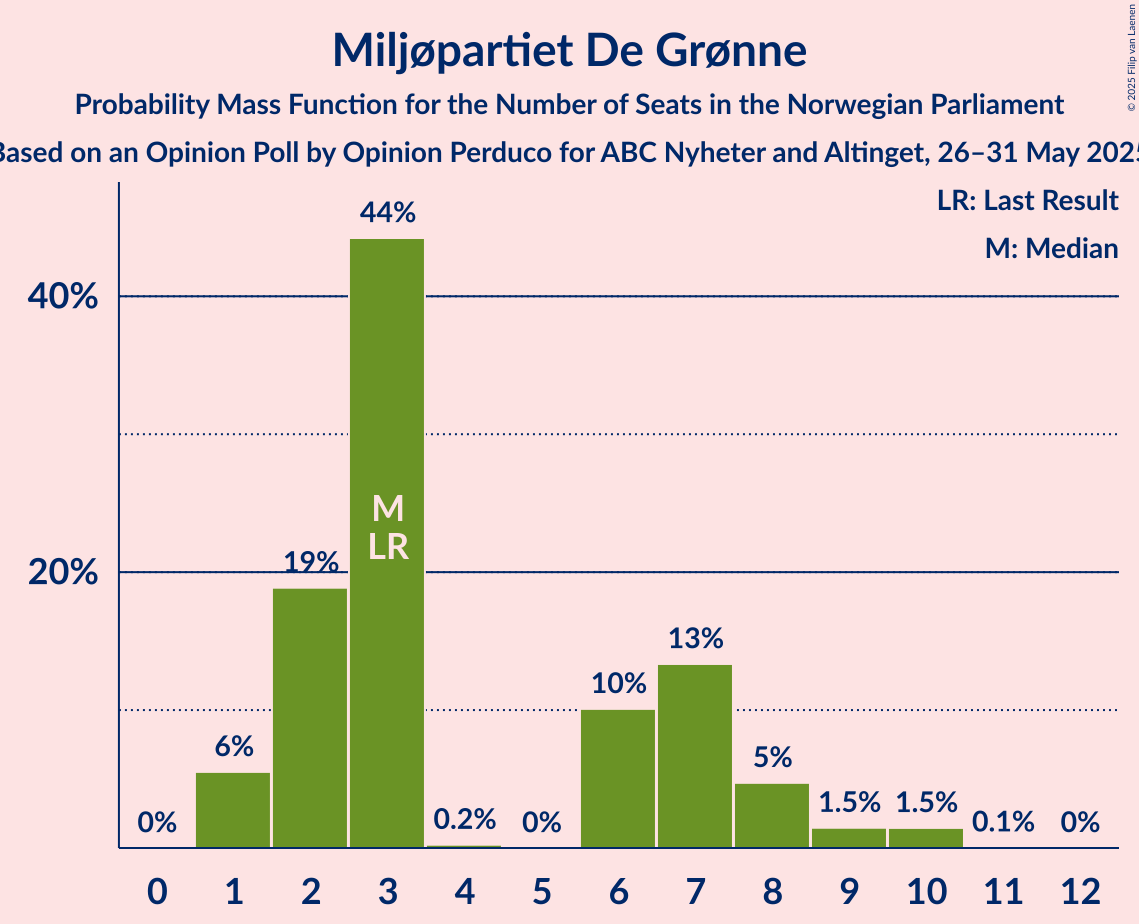 Seats Probability Mass Function Graph with seats probability mass function not yet produced