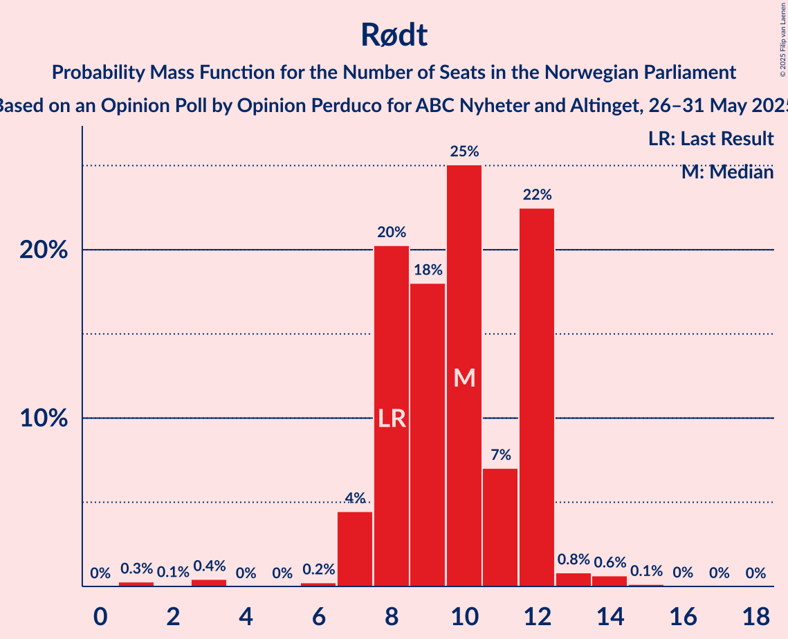 Seats Probability Mass Function Graph with seats probability mass function not yet produced