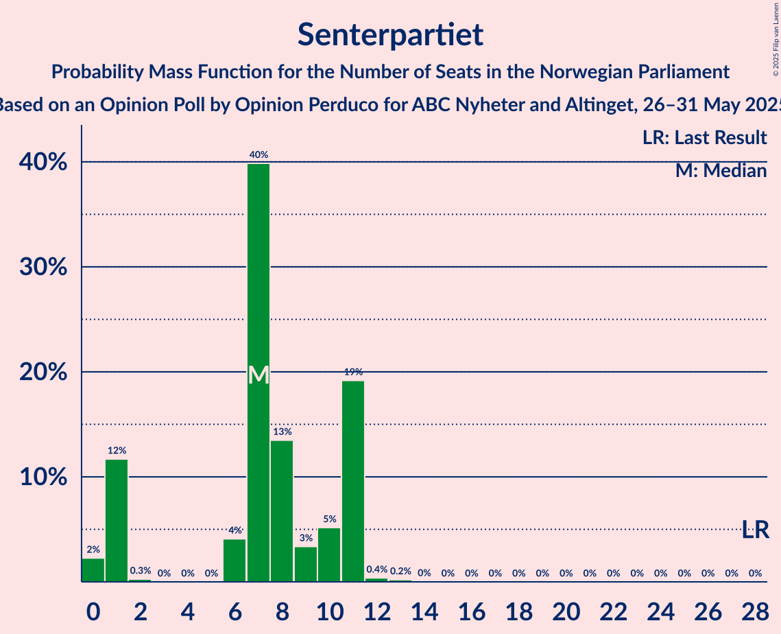 Seats Probability Mass Function Graph with seats probability mass function not yet produced