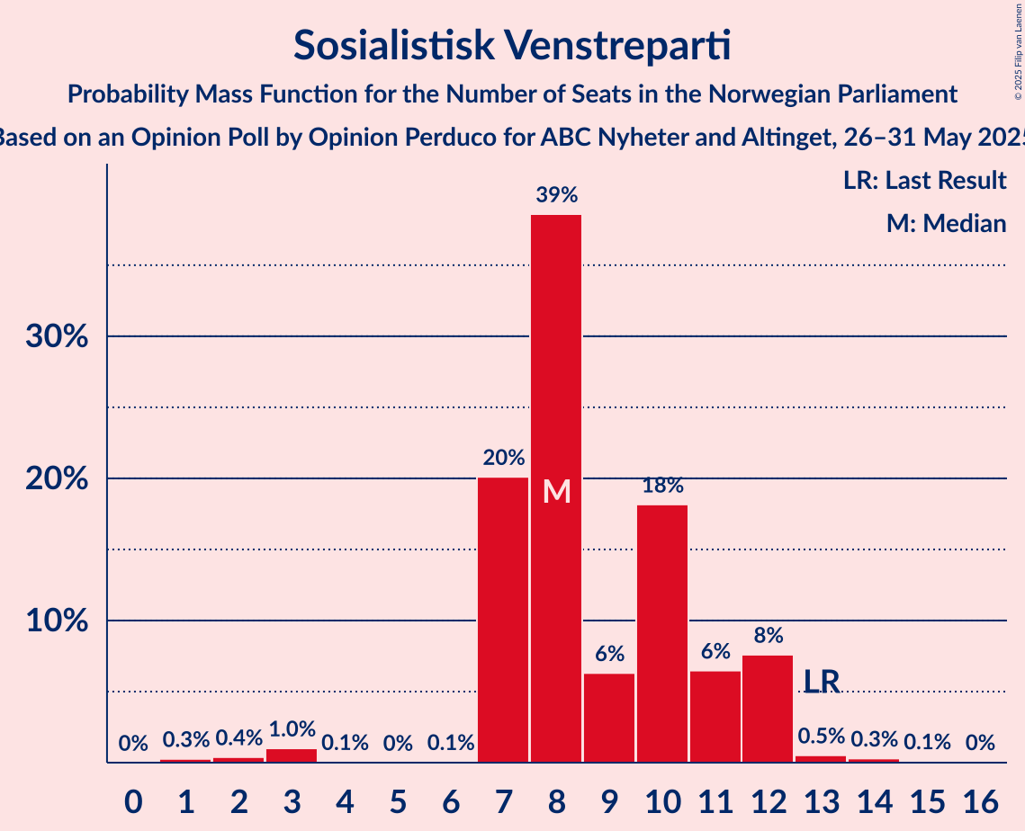 Seats Probability Mass Function Graph with seats probability mass function not yet produced