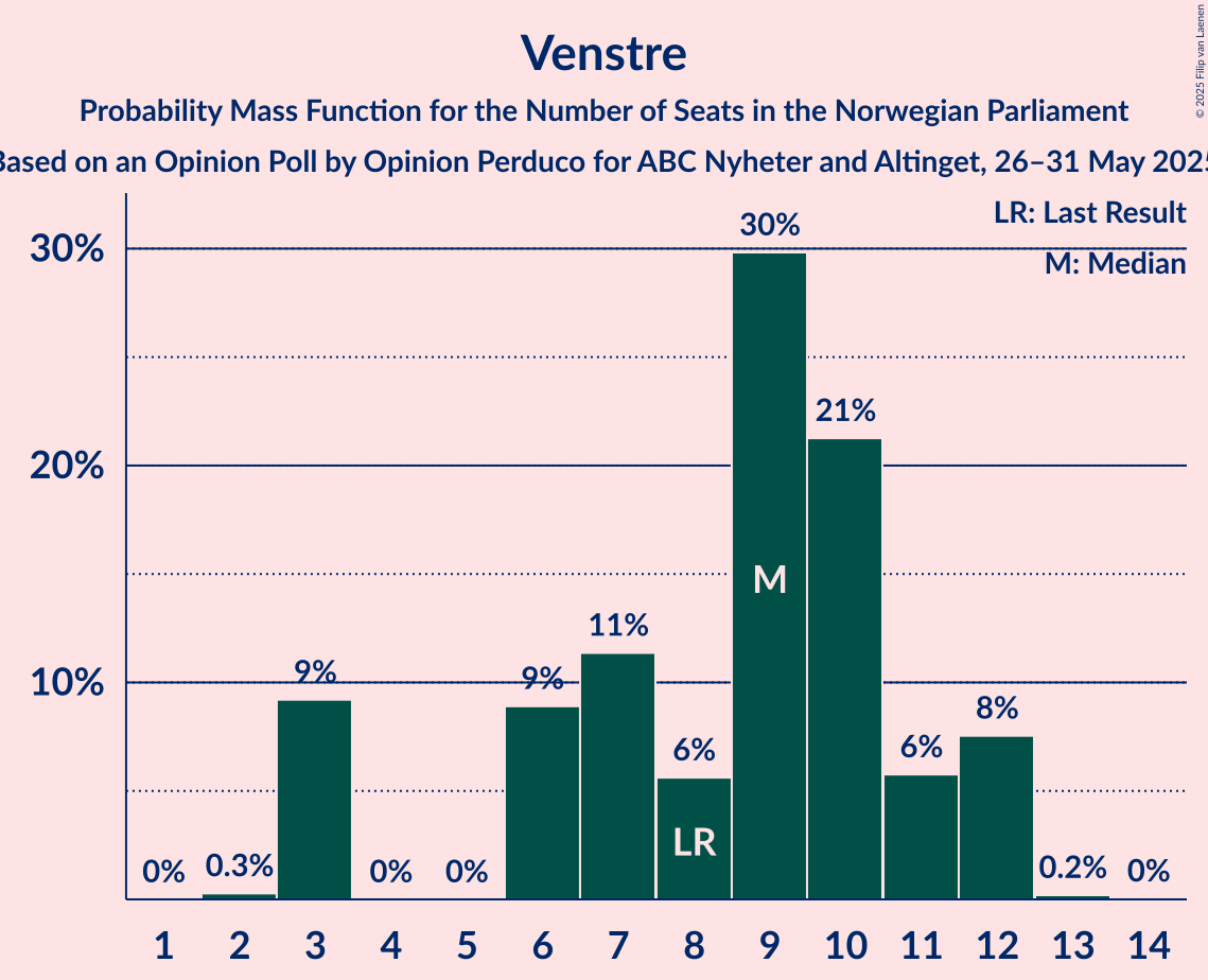 Seats Probability Mass Function Graph with seats probability mass function not yet produced