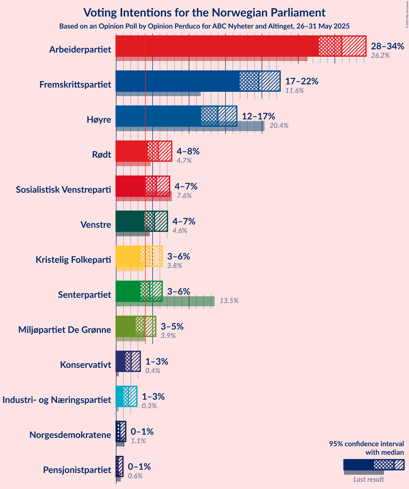 Voting Intentions Graph with voting intentions not yet produced