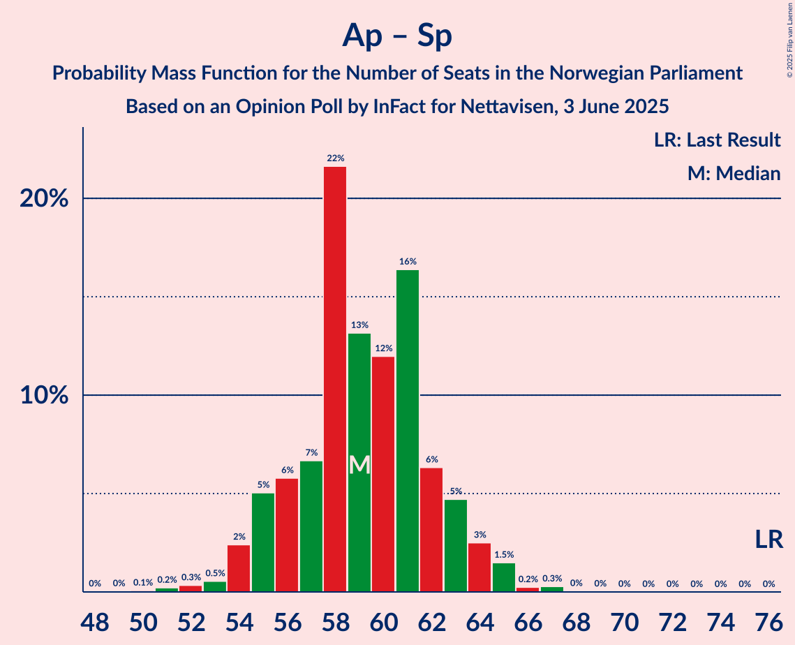 Seats Probability Mass Function Graph with seats probability mass function not yet produced