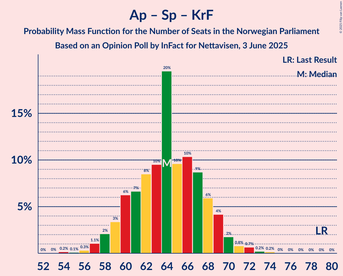 Seats Probability Mass Function Graph with seats probability mass function not yet produced
