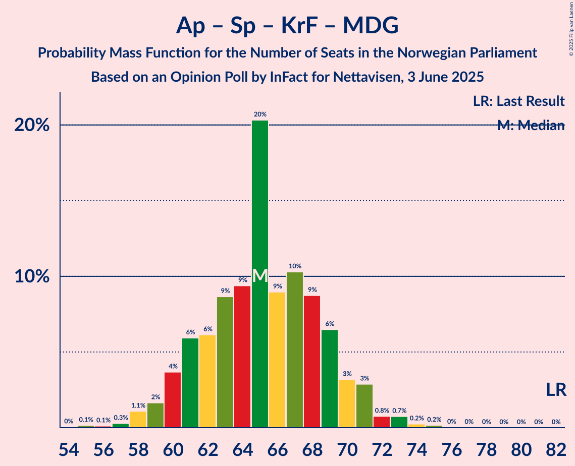 Seats Probability Mass Function Graph with seats probability mass function not yet produced