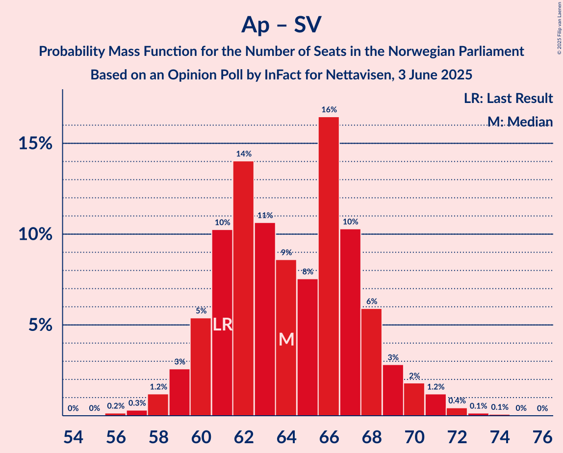 Seats Probability Mass Function Graph with seats probability mass function not yet produced