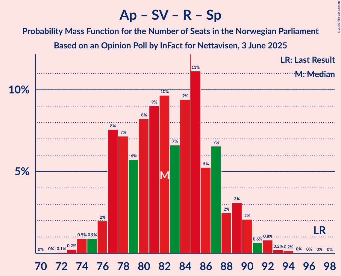 Seats Probability Mass Function Graph with seats probability mass function not yet produced