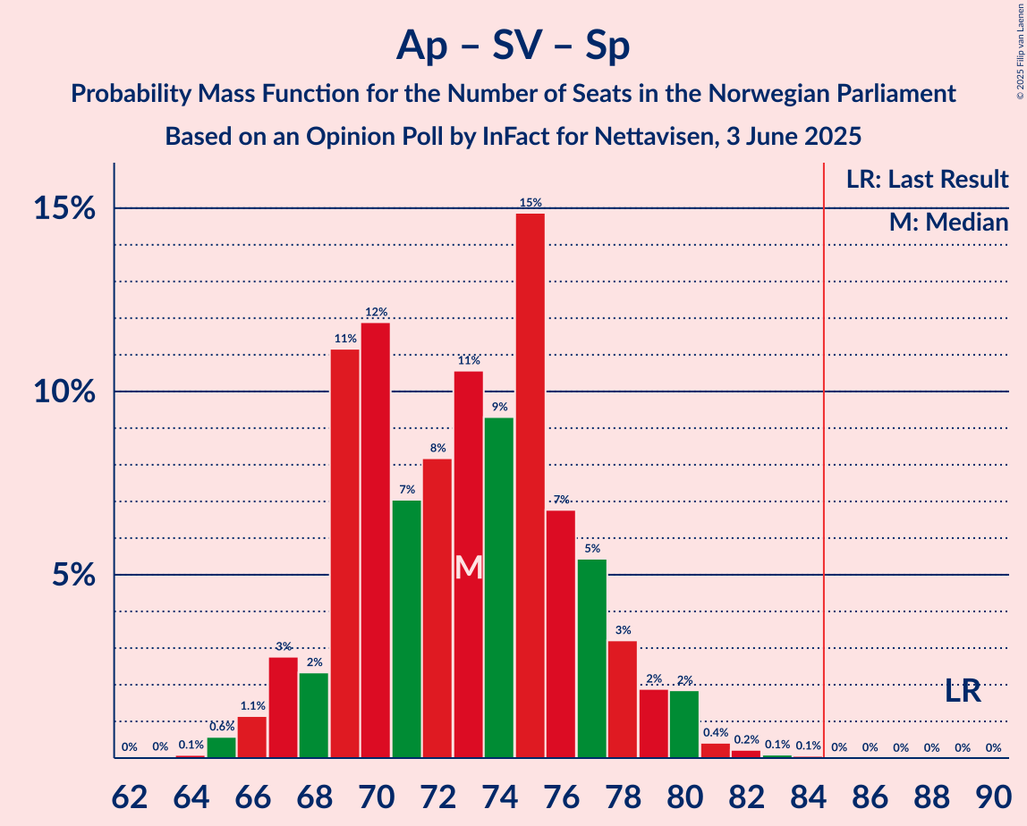 Seats Probability Mass Function Graph with seats probability mass function not yet produced