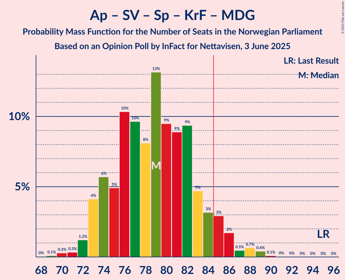 Seats Probability Mass Function Graph with seats probability mass function not yet produced
