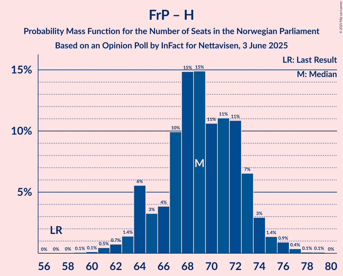Seats Probability Mass Function Graph with seats probability mass function not yet produced