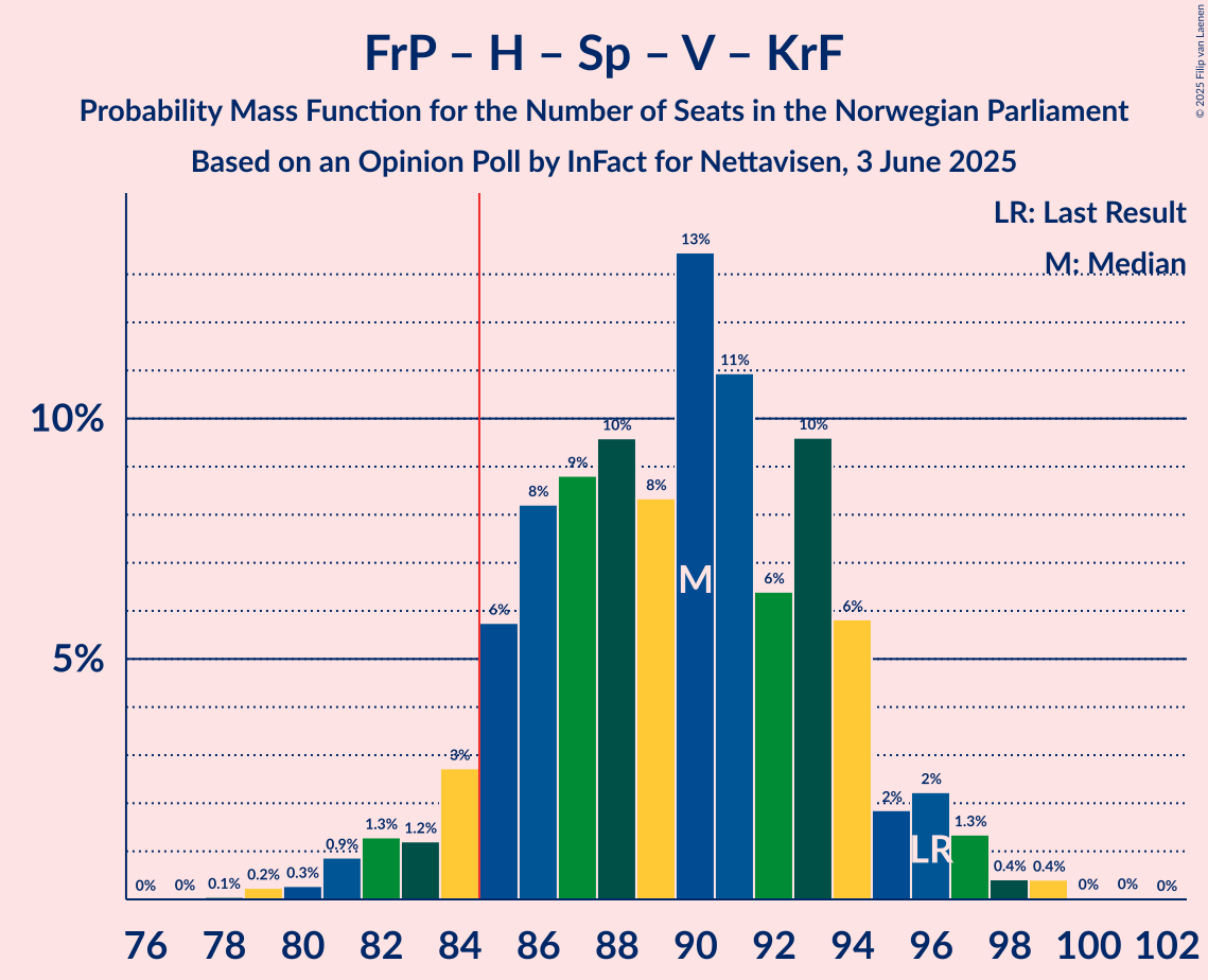 Seats Probability Mass Function Graph with seats probability mass function not yet produced