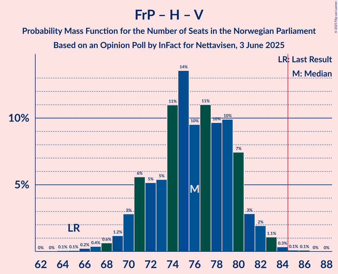 Seats Probability Mass Function Graph with seats probability mass function not yet produced