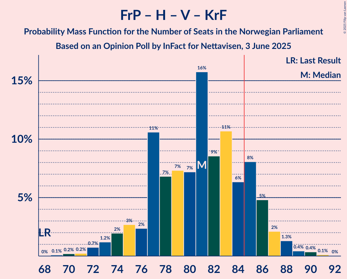 Seats Probability Mass Function Graph with seats probability mass function not yet produced