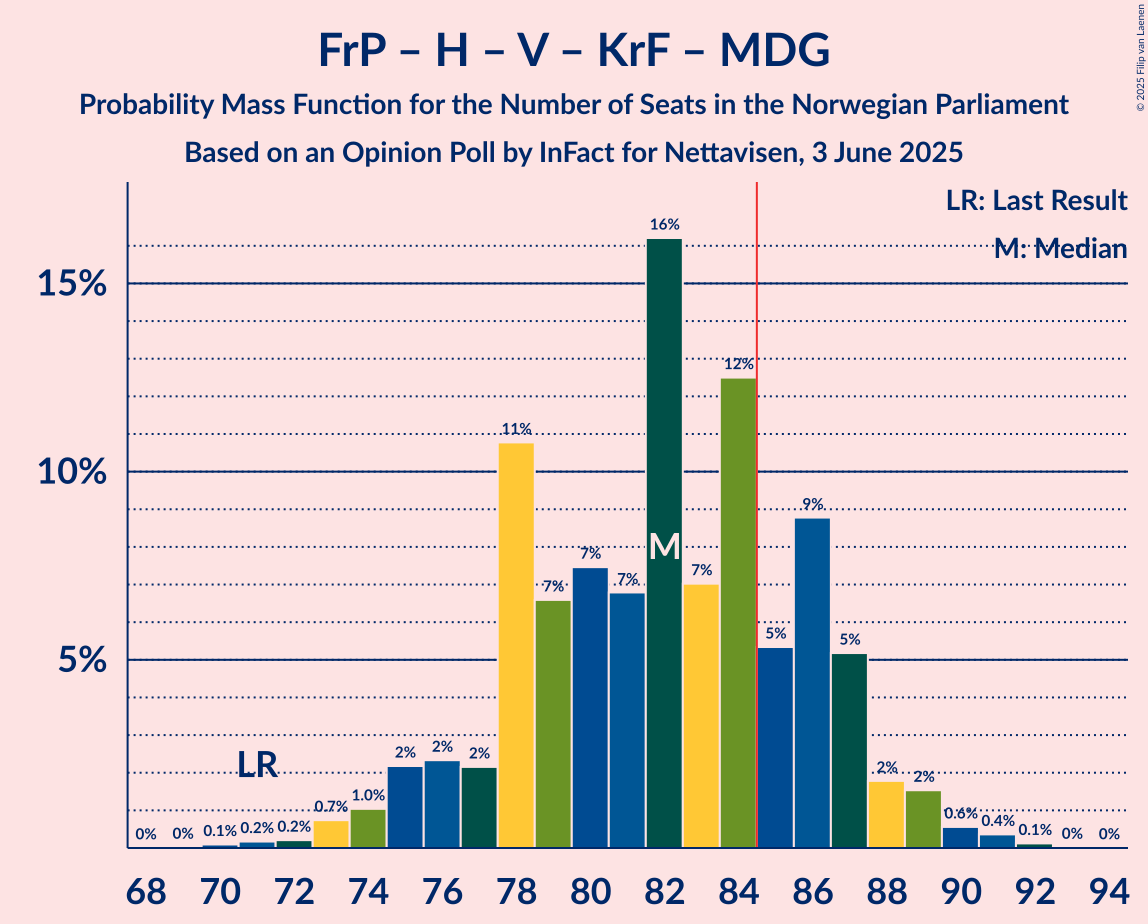 Seats Probability Mass Function Graph with seats probability mass function not yet produced
