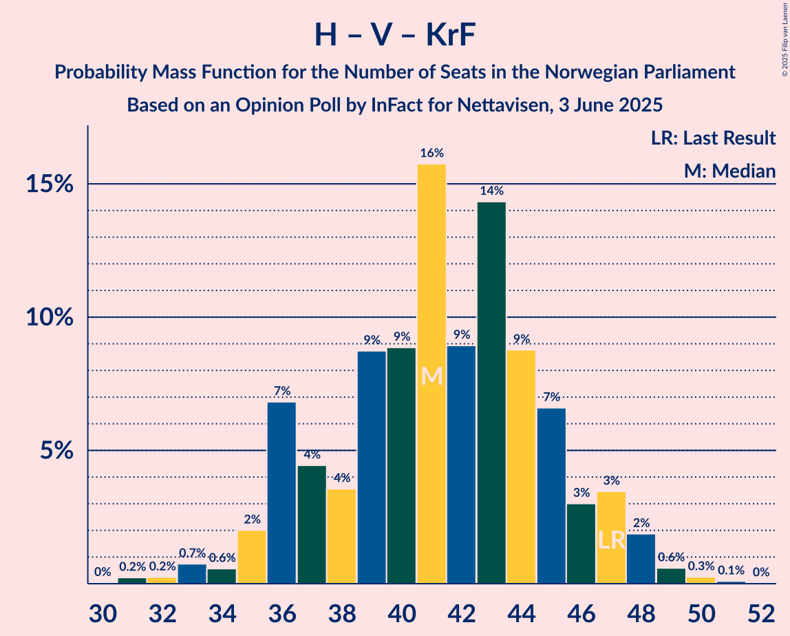 Seats Probability Mass Function Graph with seats probability mass function not yet produced