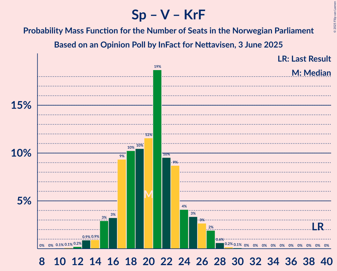 Seats Probability Mass Function Graph with seats probability mass function not yet produced