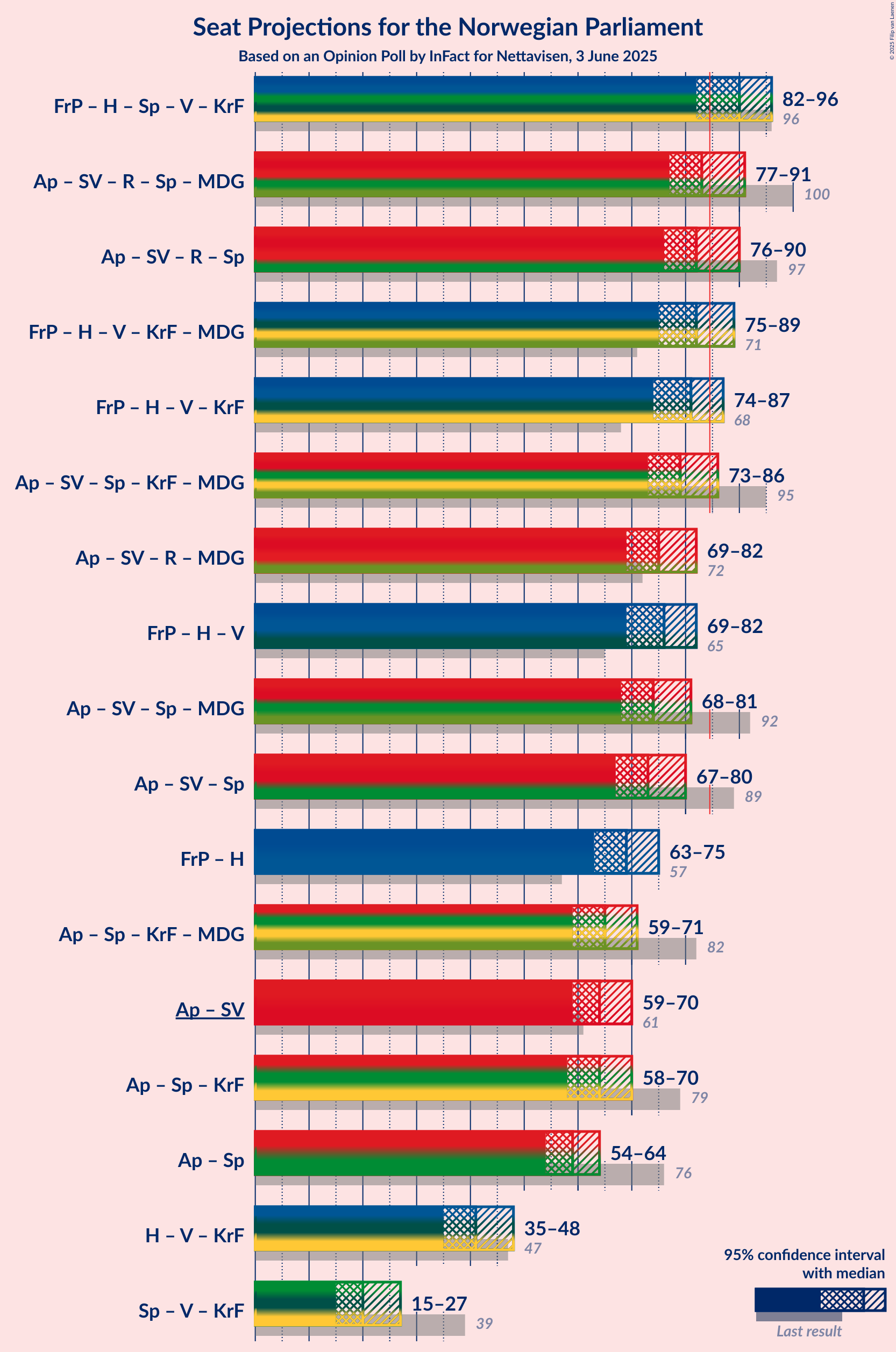 Coalitions Seats Graph with coalitions seats not yet produced
