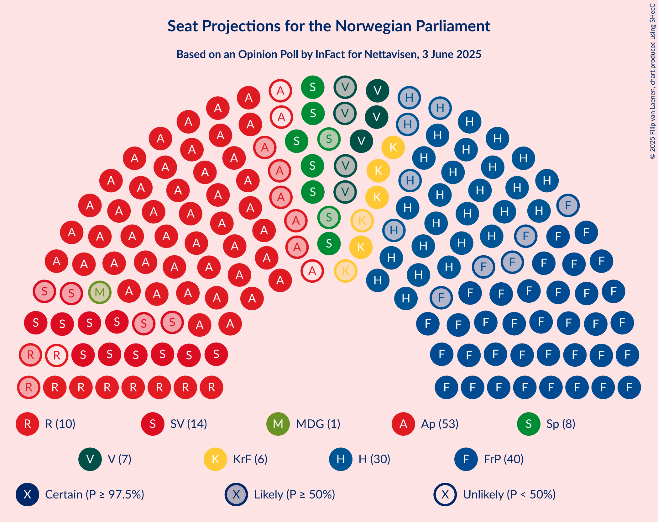 Seating Plan Graph with seating plan not yet produced