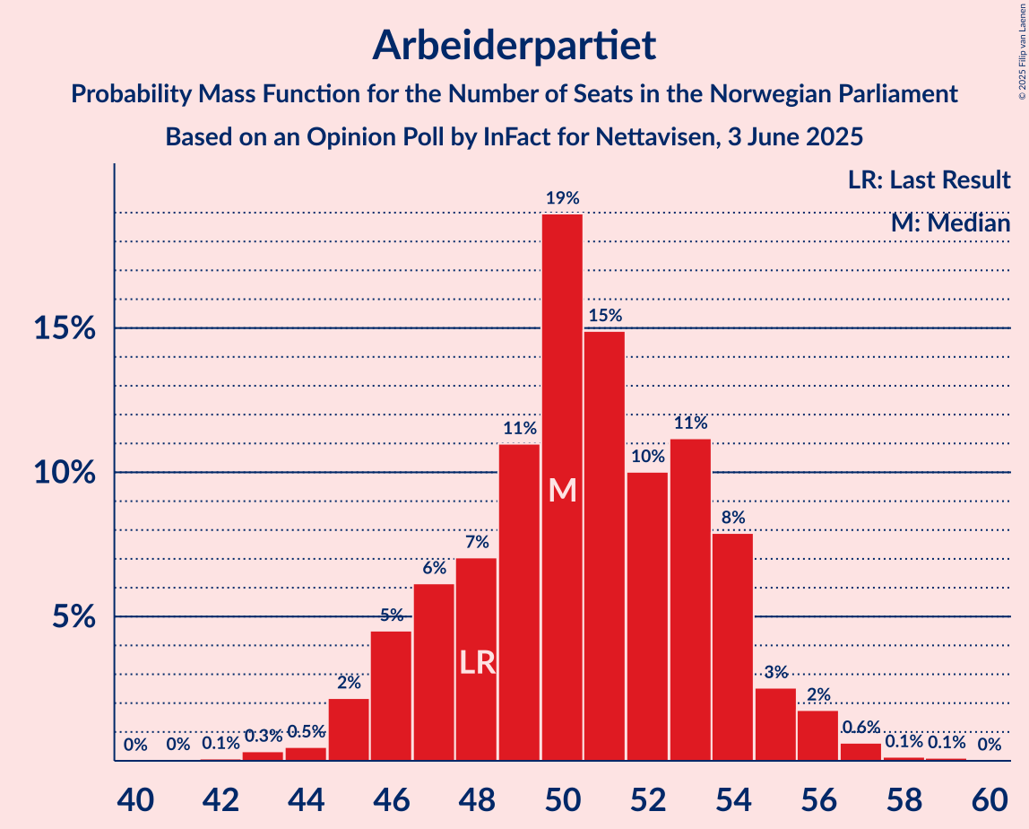 Seats Probability Mass Function Graph with seats probability mass function not yet produced