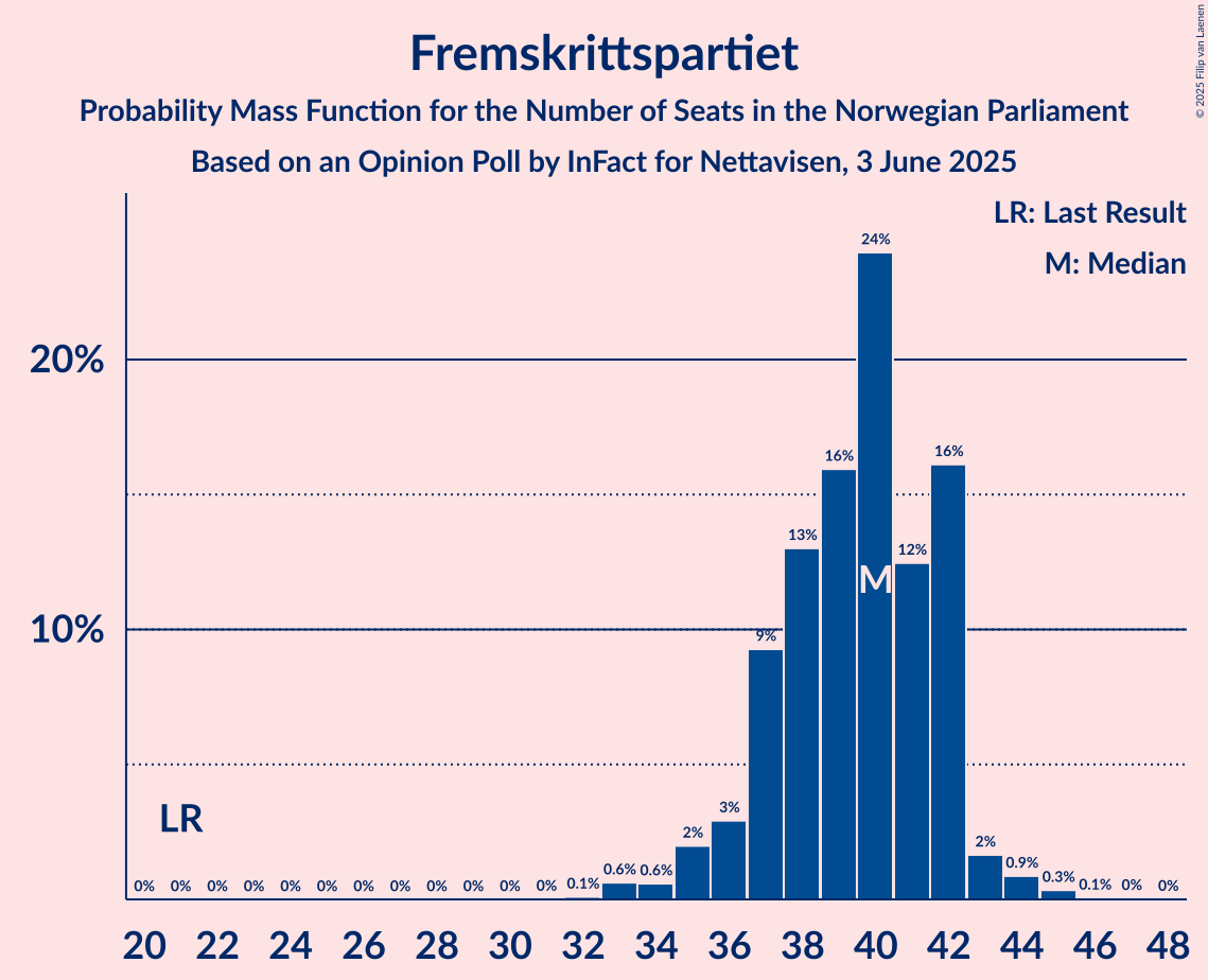 Seats Probability Mass Function Graph with seats probability mass function not yet produced