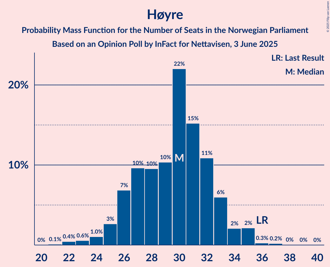 Seats Probability Mass Function Graph with seats probability mass function not yet produced