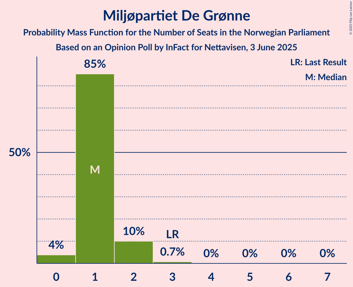 Seats Probability Mass Function Graph with seats probability mass function not yet produced