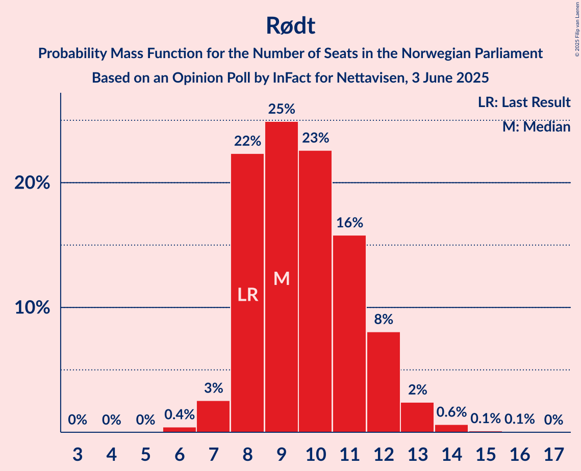 Seats Probability Mass Function Graph with seats probability mass function not yet produced