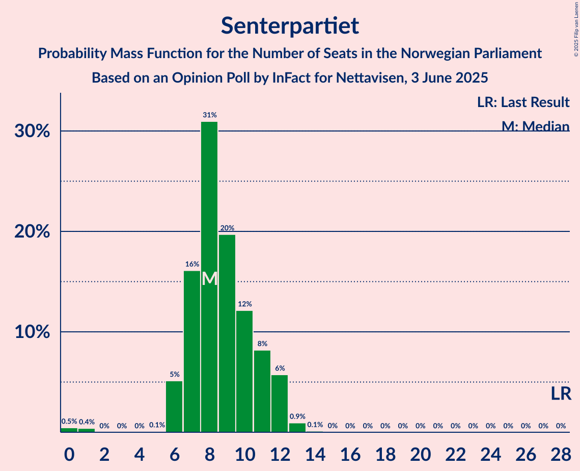 Seats Probability Mass Function Graph with seats probability mass function not yet produced